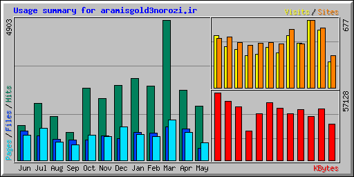 Usage summary for aramisgold3norozi.ir